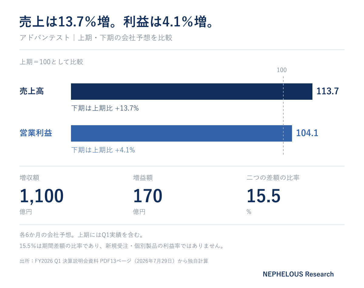 会社の上下期予想を比較。売上高は13.7%増、営業利益は4.1%増。増収1,100億円に対する増益170億円の比率は15.5%。