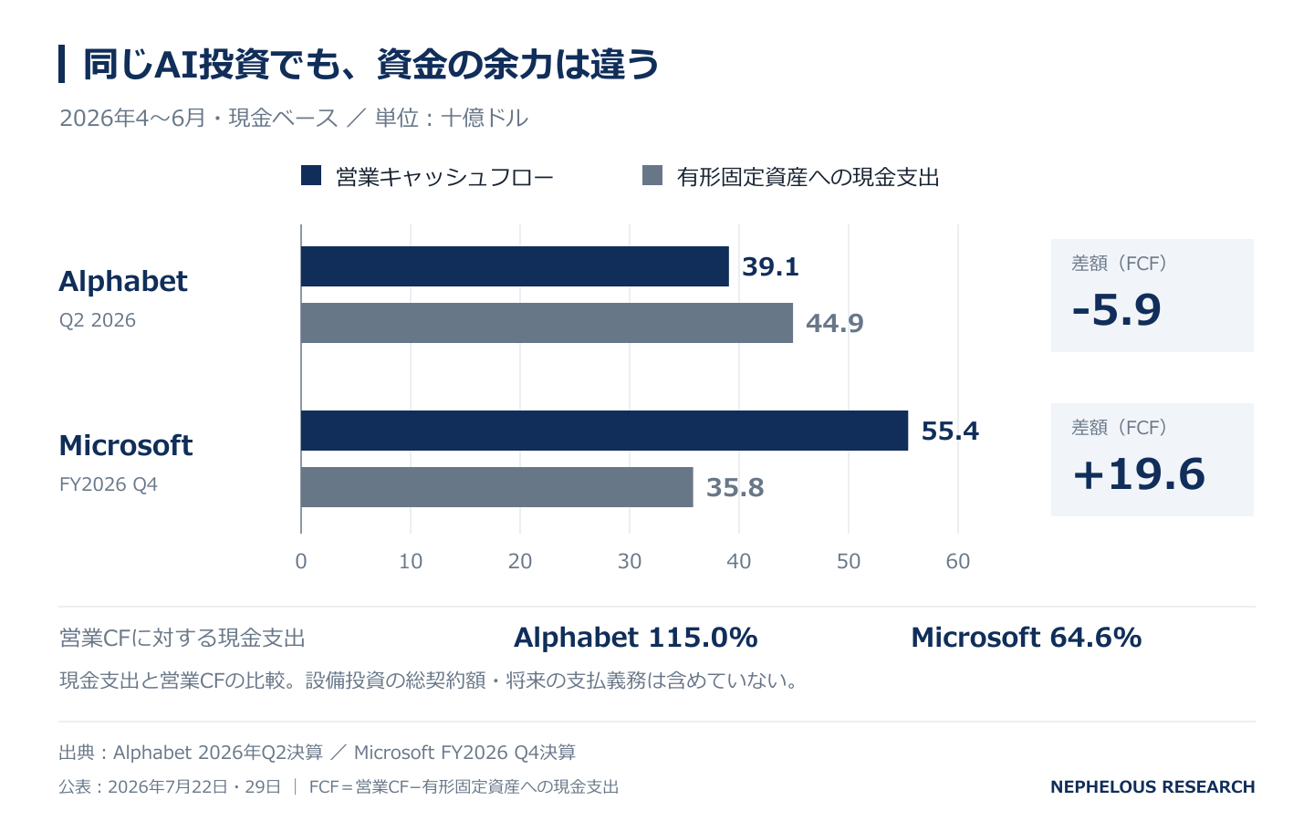 同じ四半期でも、設備投資を支える現金の余裕は違う。AlphabetとMicrosoftの2026年4〜6月期。