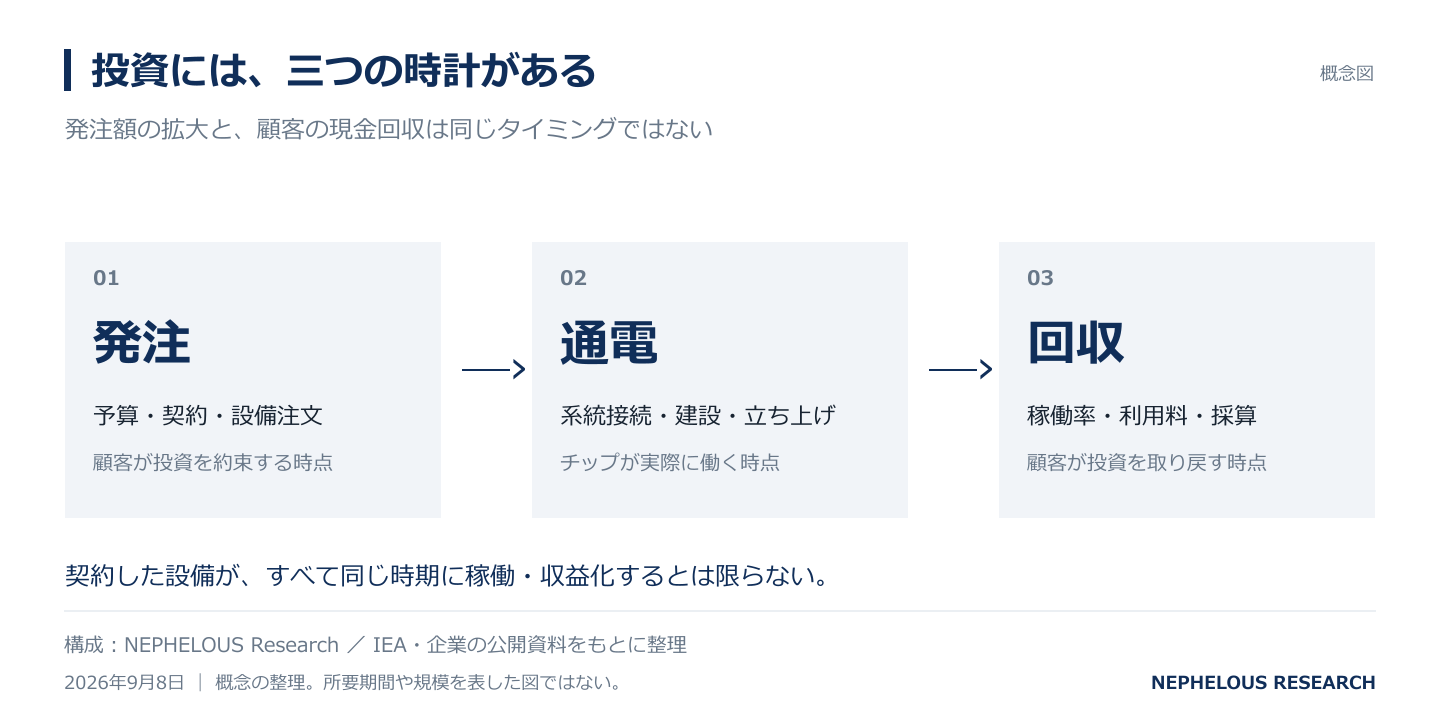 資金の約束、設備の完成、顧客からの回収。AI投資の三つの時計は同時には進まない。
