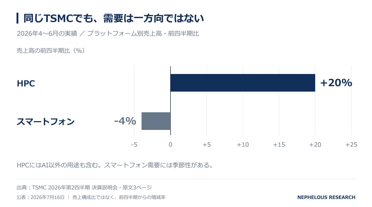 同じTSMCの中でも、需要は一方向ではない。2026年4〜6月の用途別売上高の前四半期比。